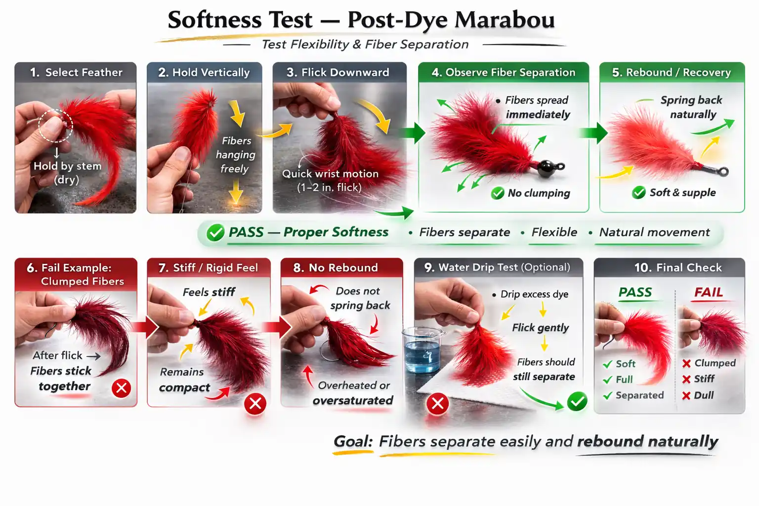 Four-panel instructional graphic demonstrating the marabou softness test, including holding the feather by the stem, flicking it downward, and observing natural fiber separation