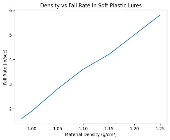 Graph showing relationship between soft plastic lure density and in-water fall rate with density on horizontal axis and fall rate in inches per second on vertical axis