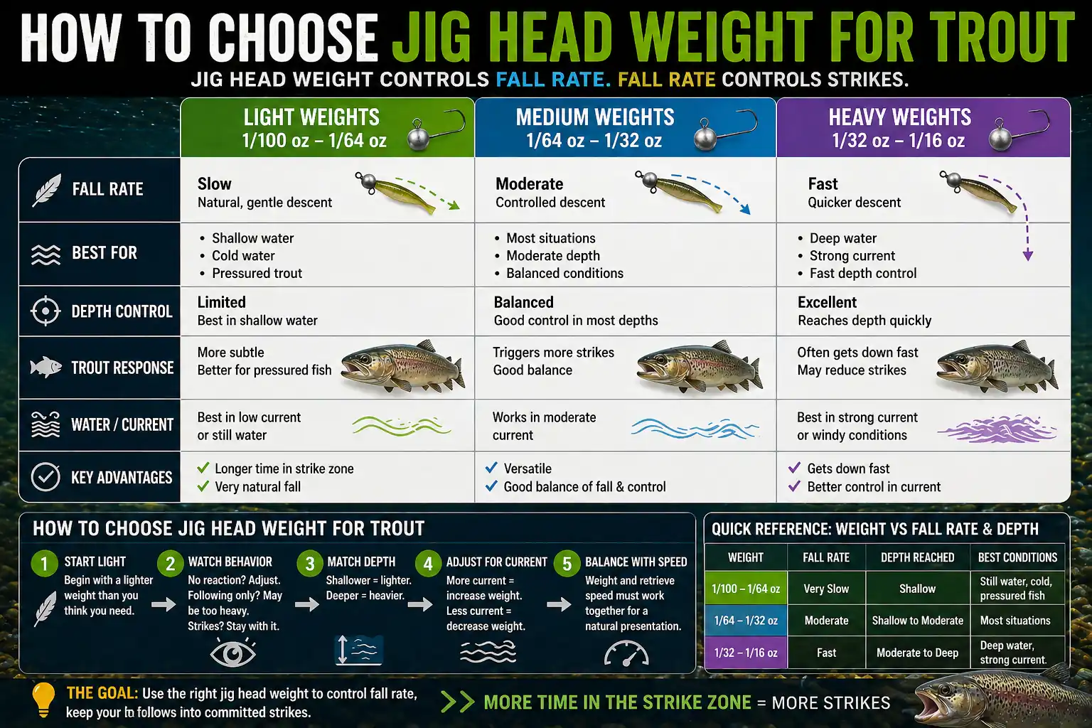 Chart showing jig head weight for trout and how different weights affect fall rate, depth control, and strike behavior