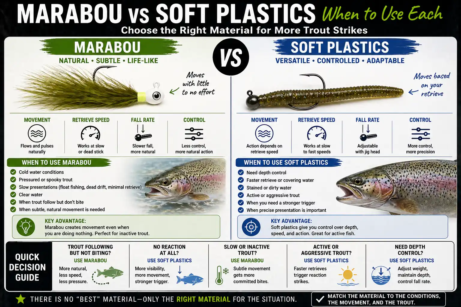 Comparison of marabou vs soft plastics for trout fishing showing differences in movement, fall rate, and best conditions for each