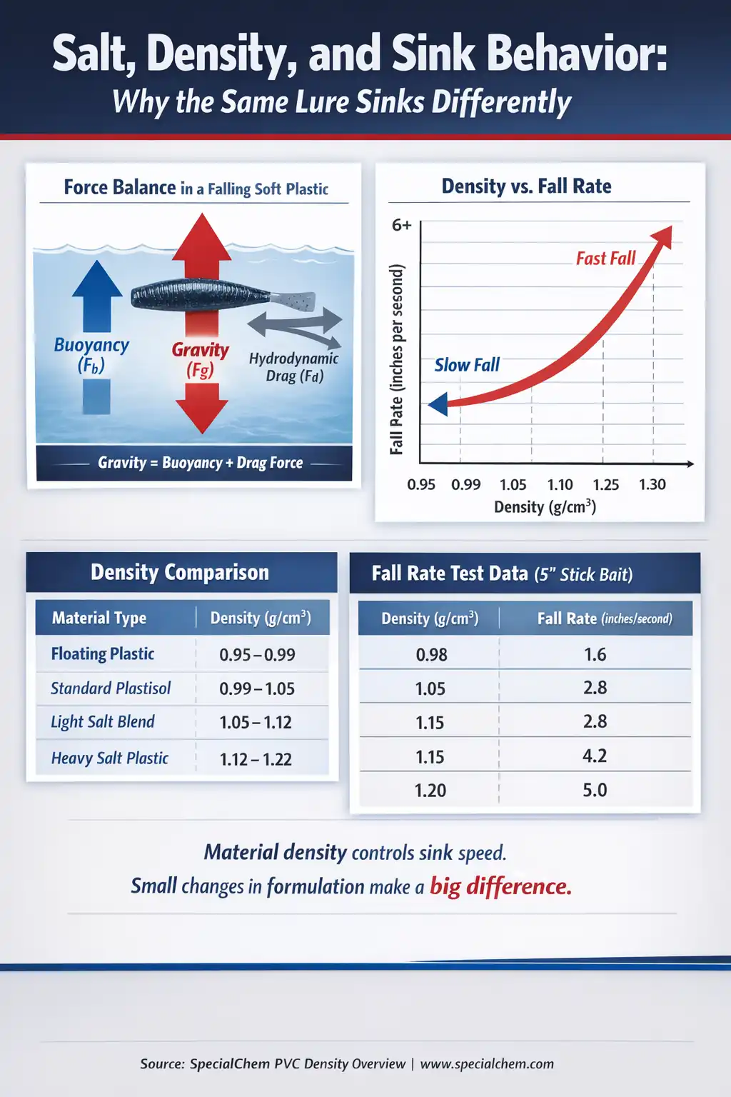 Infographic explaining how salt content affects soft plastic lure density and sink rate showing gravity, buoyancy, and drag forces with comparison of non-salt, moderate-salt, and high-salt plastics